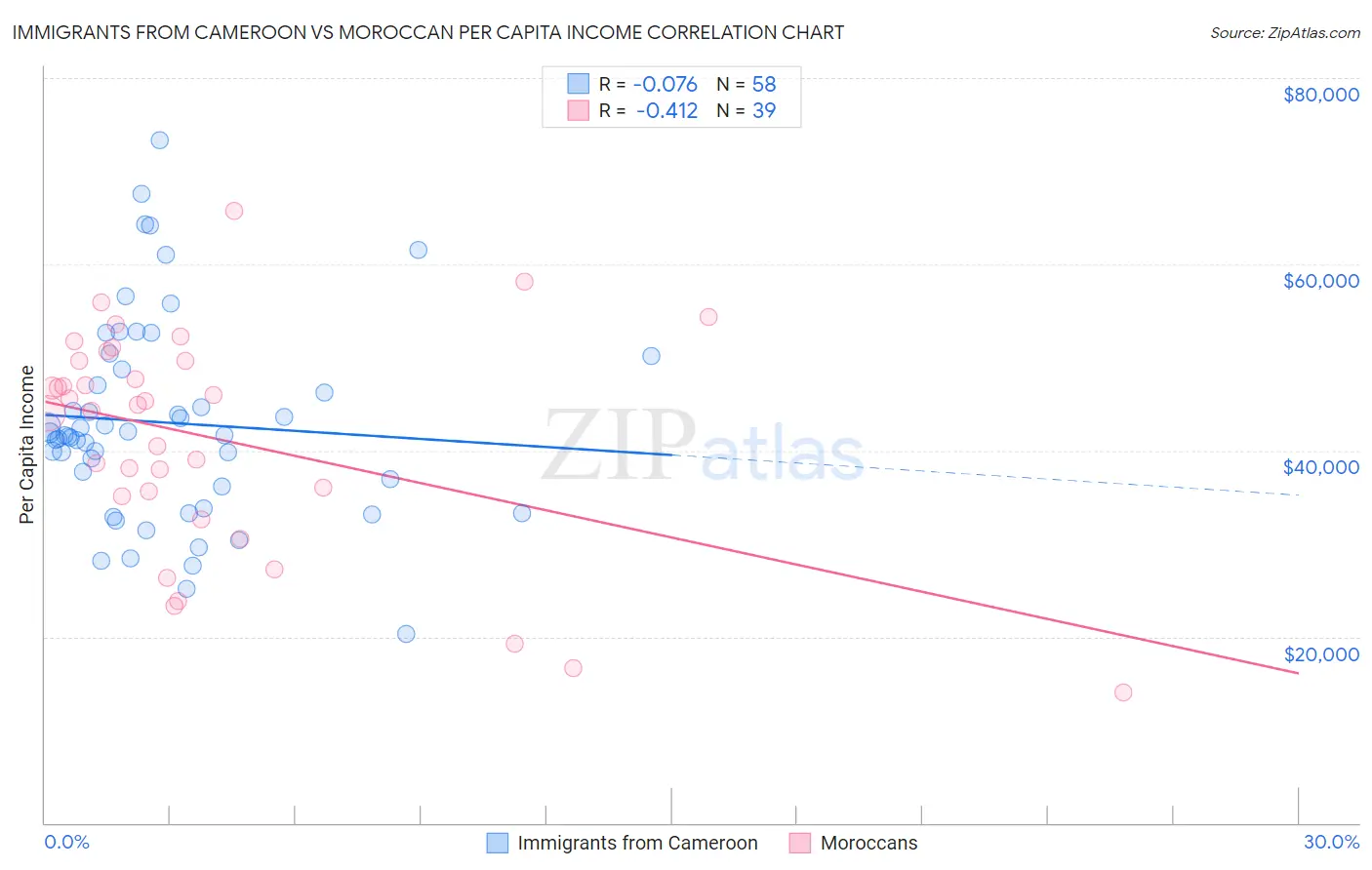 Immigrants from Cameroon vs Moroccan Per Capita Income
