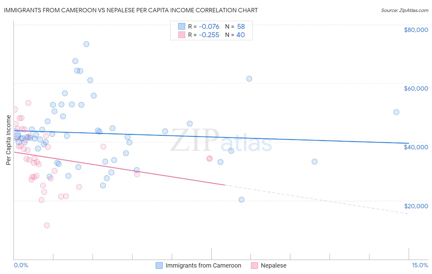 Immigrants from Cameroon vs Nepalese Per Capita Income