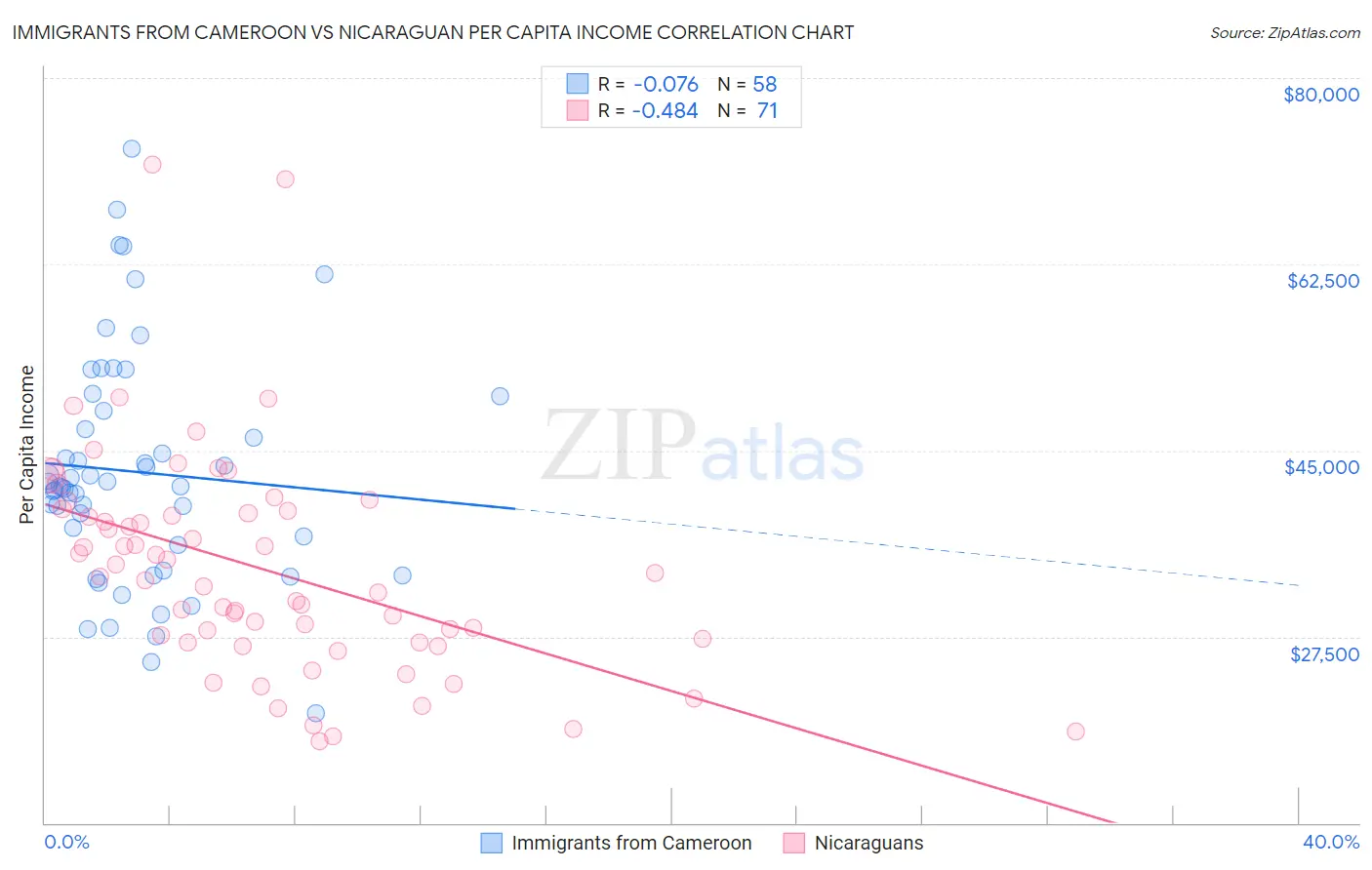 Immigrants from Cameroon vs Nicaraguan Per Capita Income