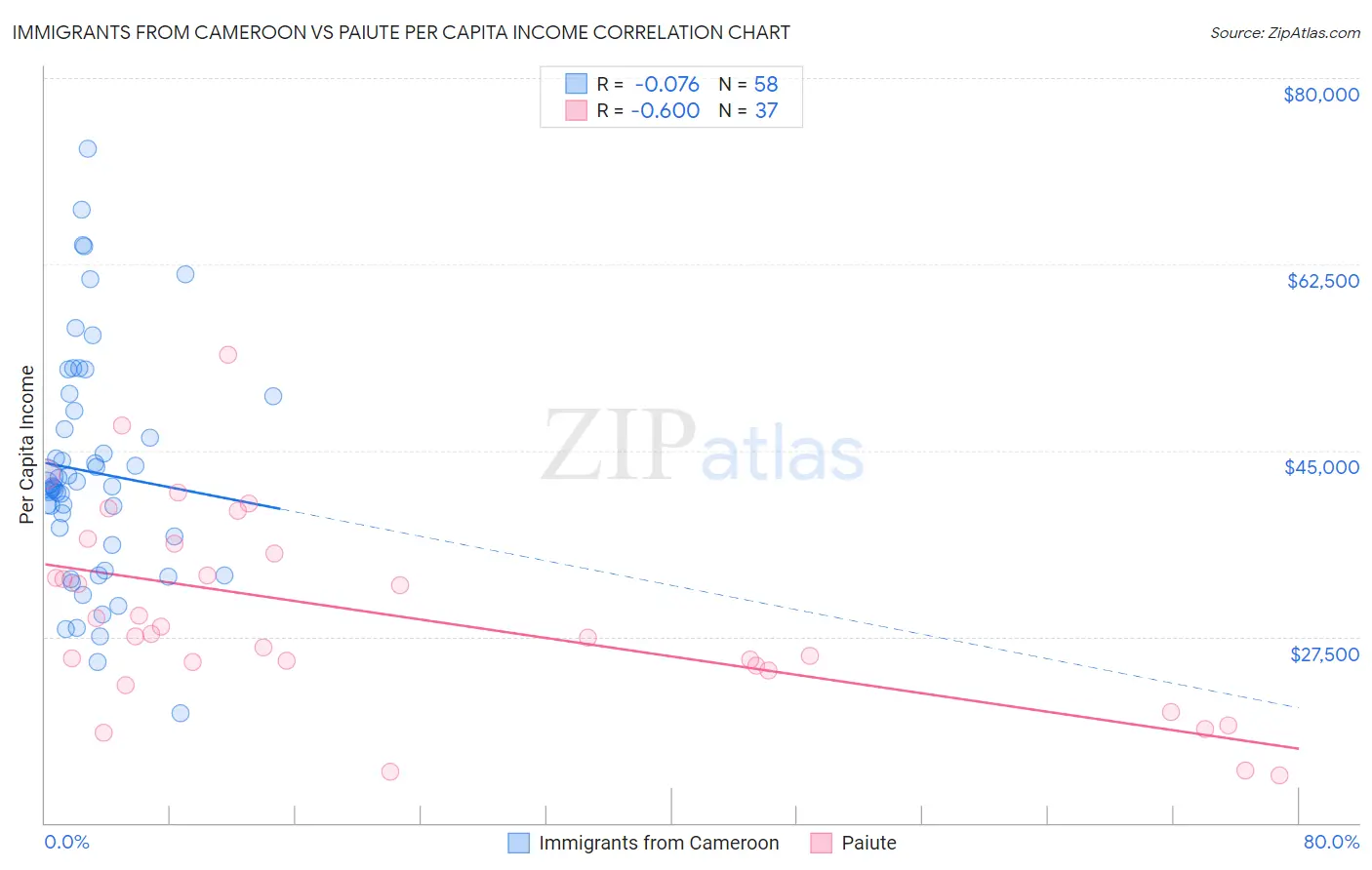 Immigrants from Cameroon vs Paiute Per Capita Income