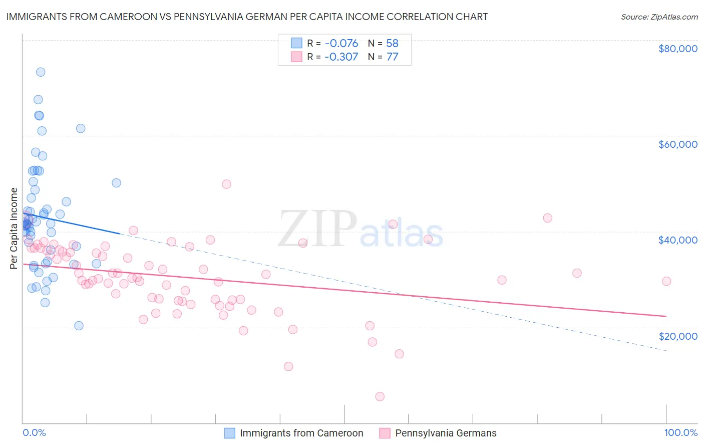 Immigrants from Cameroon vs Pennsylvania German Per Capita Income