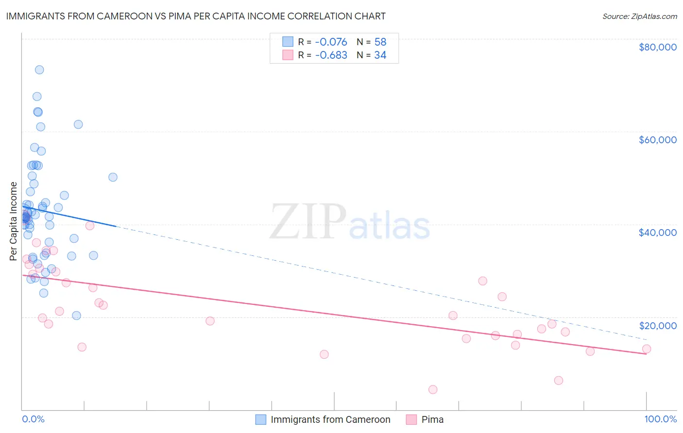 Immigrants from Cameroon vs Pima Per Capita Income