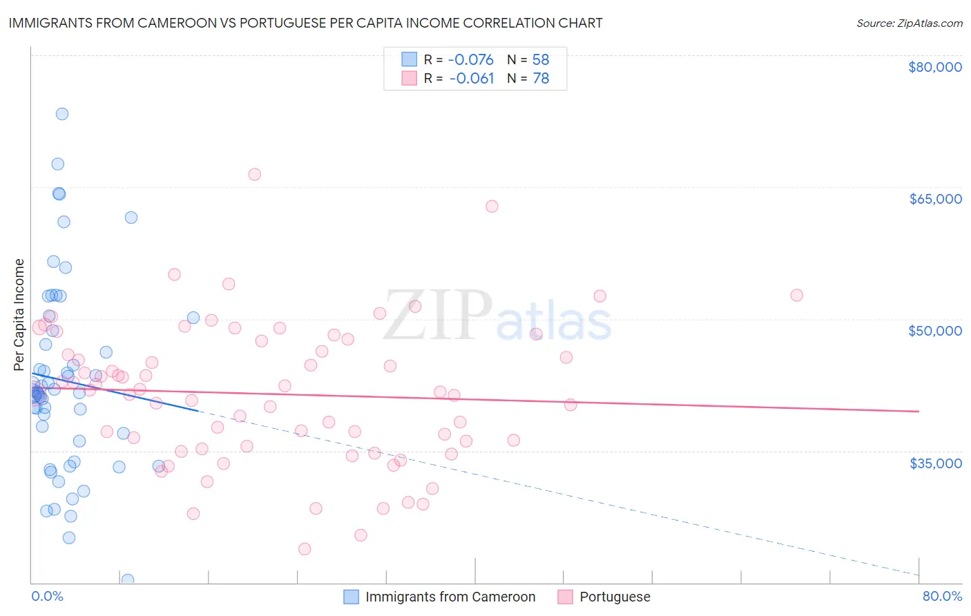 Immigrants from Cameroon vs Portuguese Per Capita Income