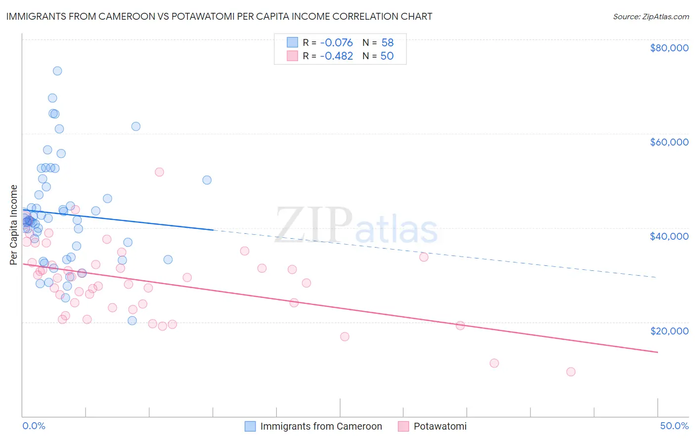 Immigrants from Cameroon vs Potawatomi Per Capita Income