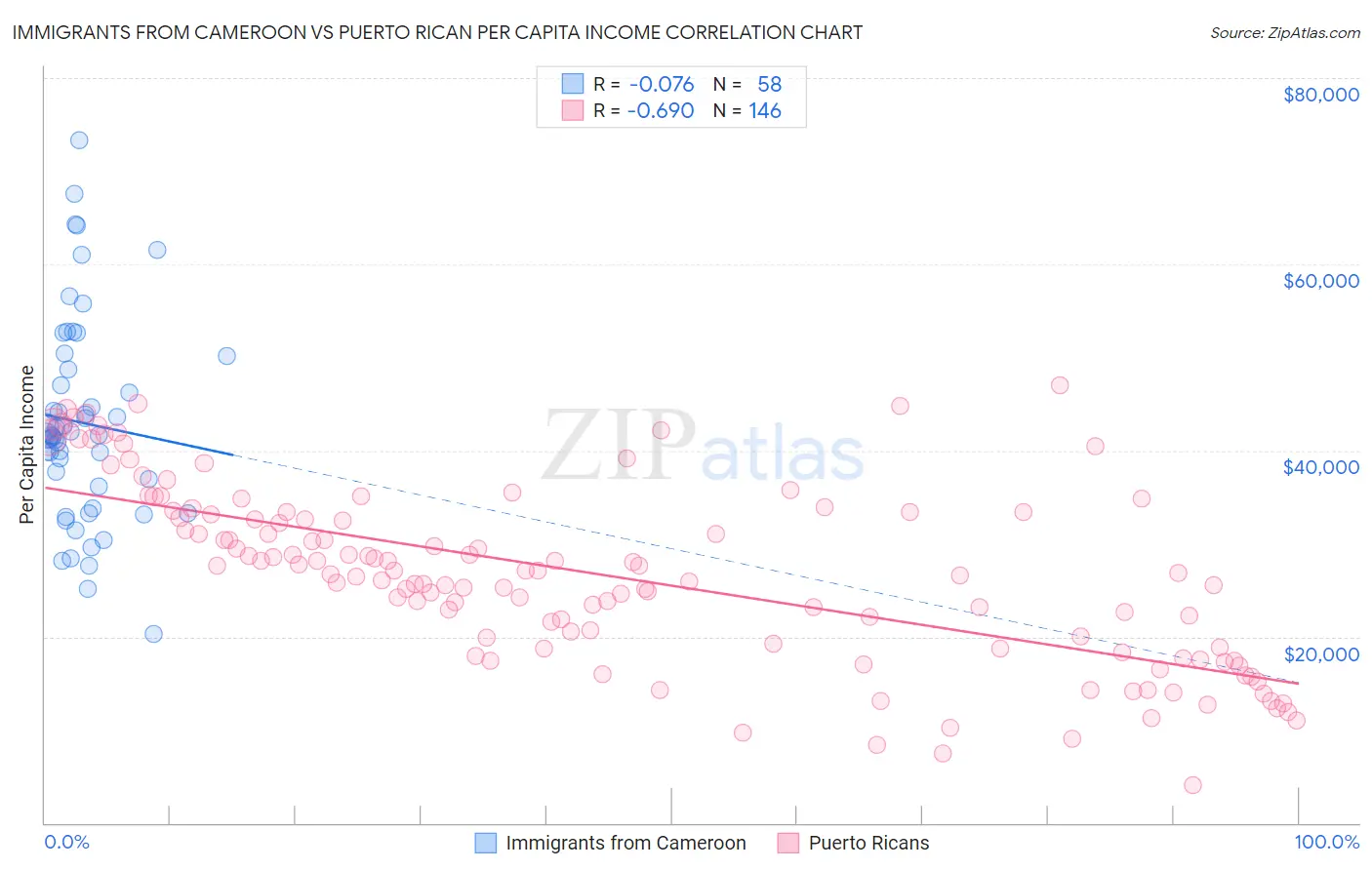 Immigrants from Cameroon vs Puerto Rican Per Capita Income