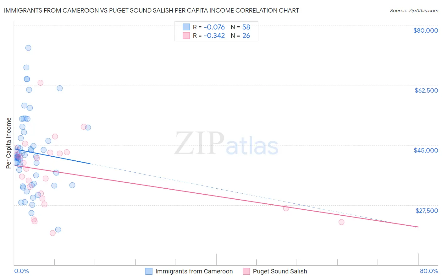 Immigrants from Cameroon vs Puget Sound Salish Per Capita Income