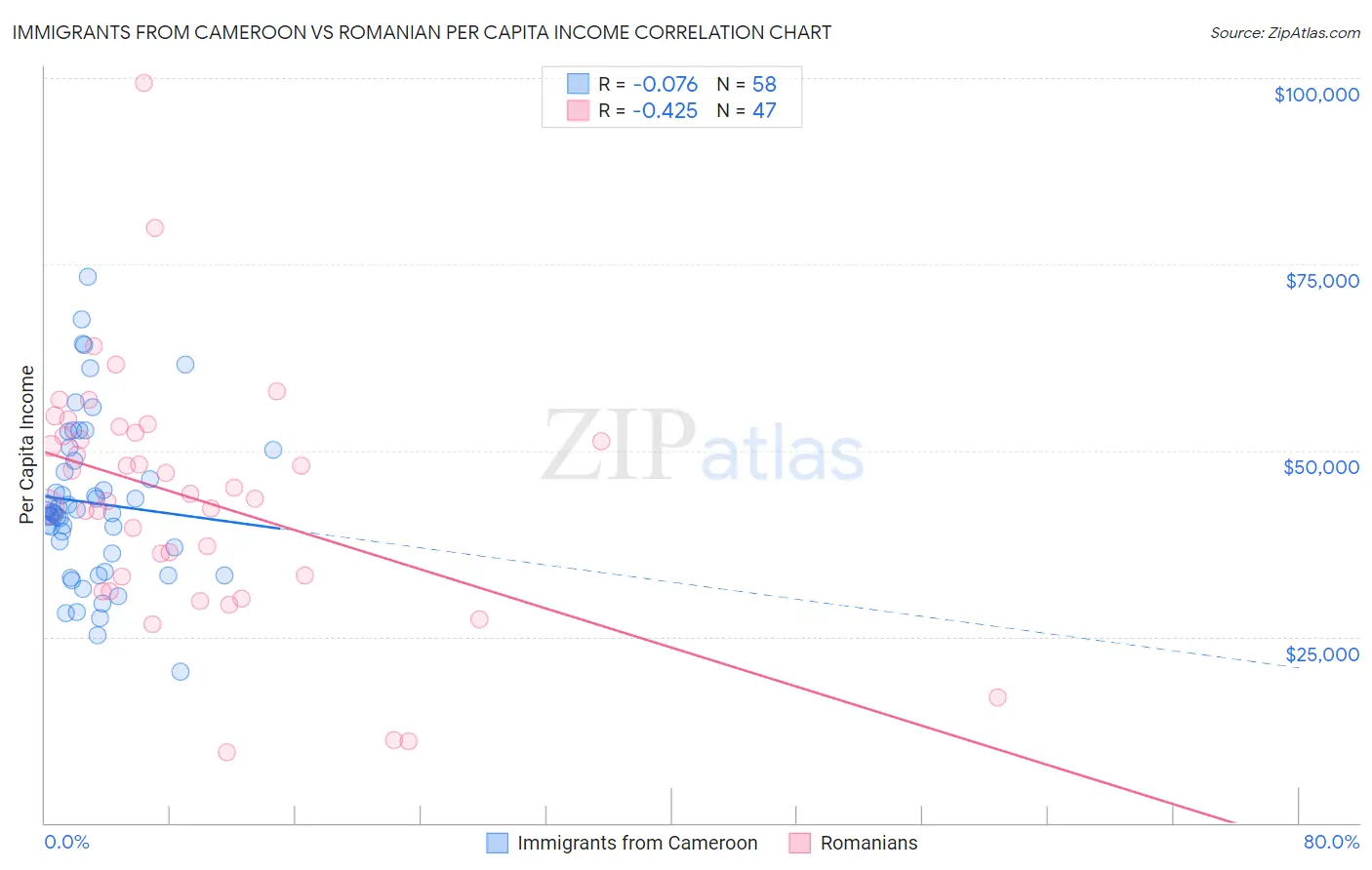Immigrants from Cameroon vs Romanian Per Capita Income