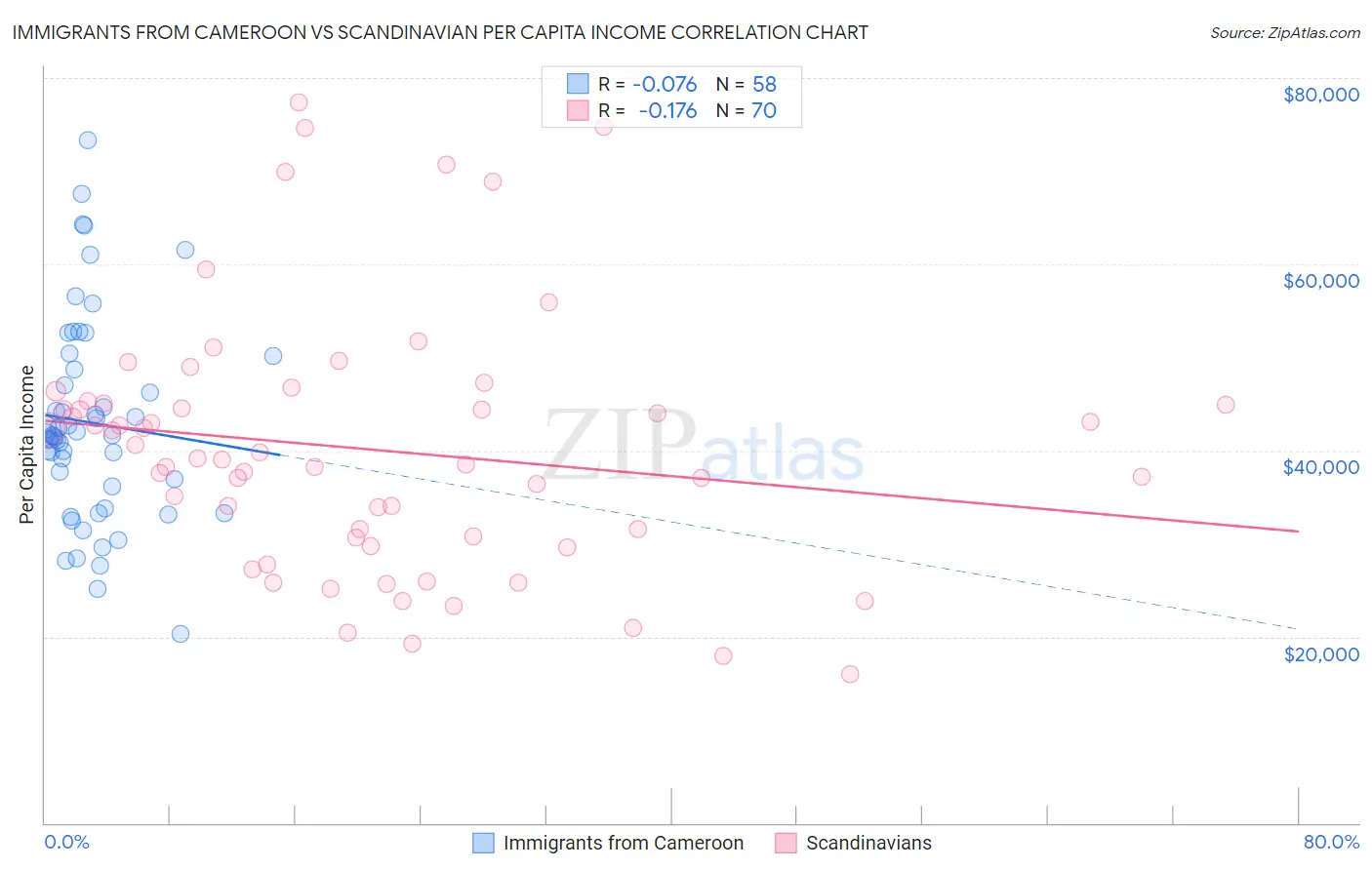 Immigrants from Cameroon vs Scandinavian Per Capita Income