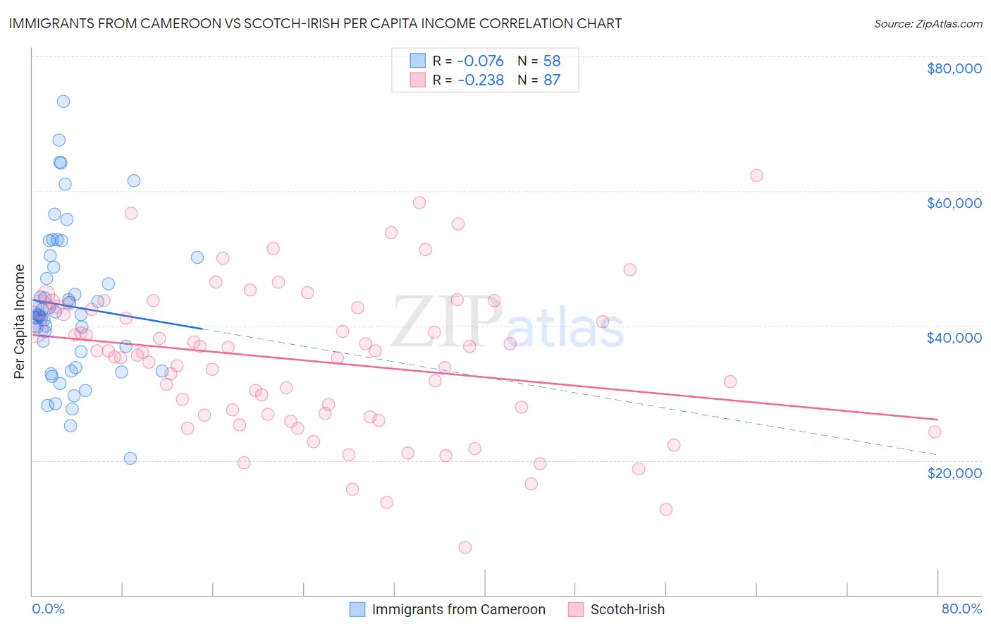 Immigrants from Cameroon vs Scotch-Irish Per Capita Income