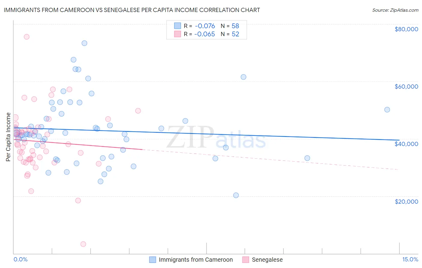 Immigrants from Cameroon vs Senegalese Per Capita Income