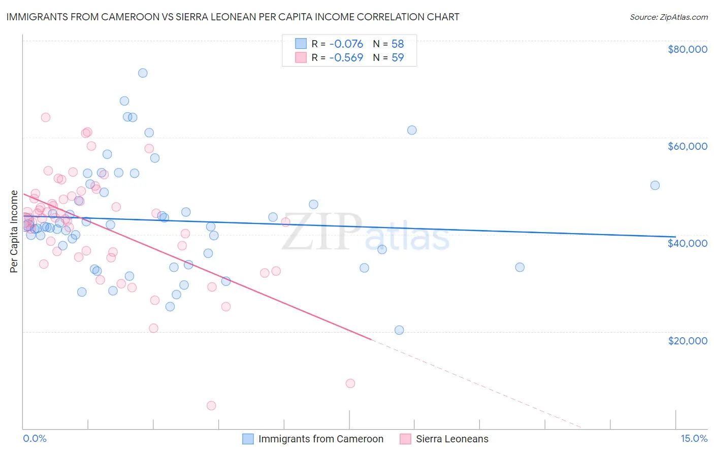 Immigrants from Cameroon vs Sierra Leonean Per Capita Income