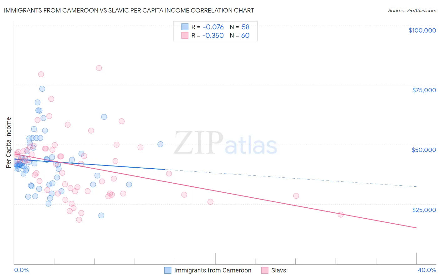 Immigrants from Cameroon vs Slavic Per Capita Income