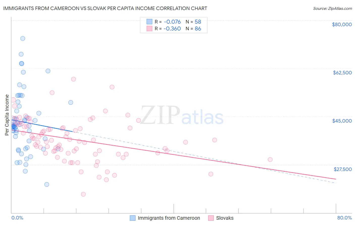 Immigrants from Cameroon vs Slovak Per Capita Income