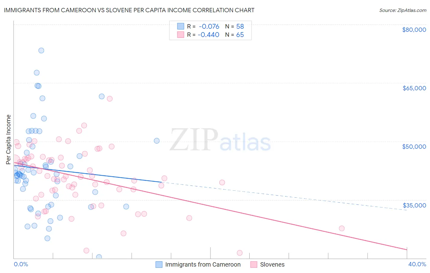 Immigrants from Cameroon vs Slovene Per Capita Income