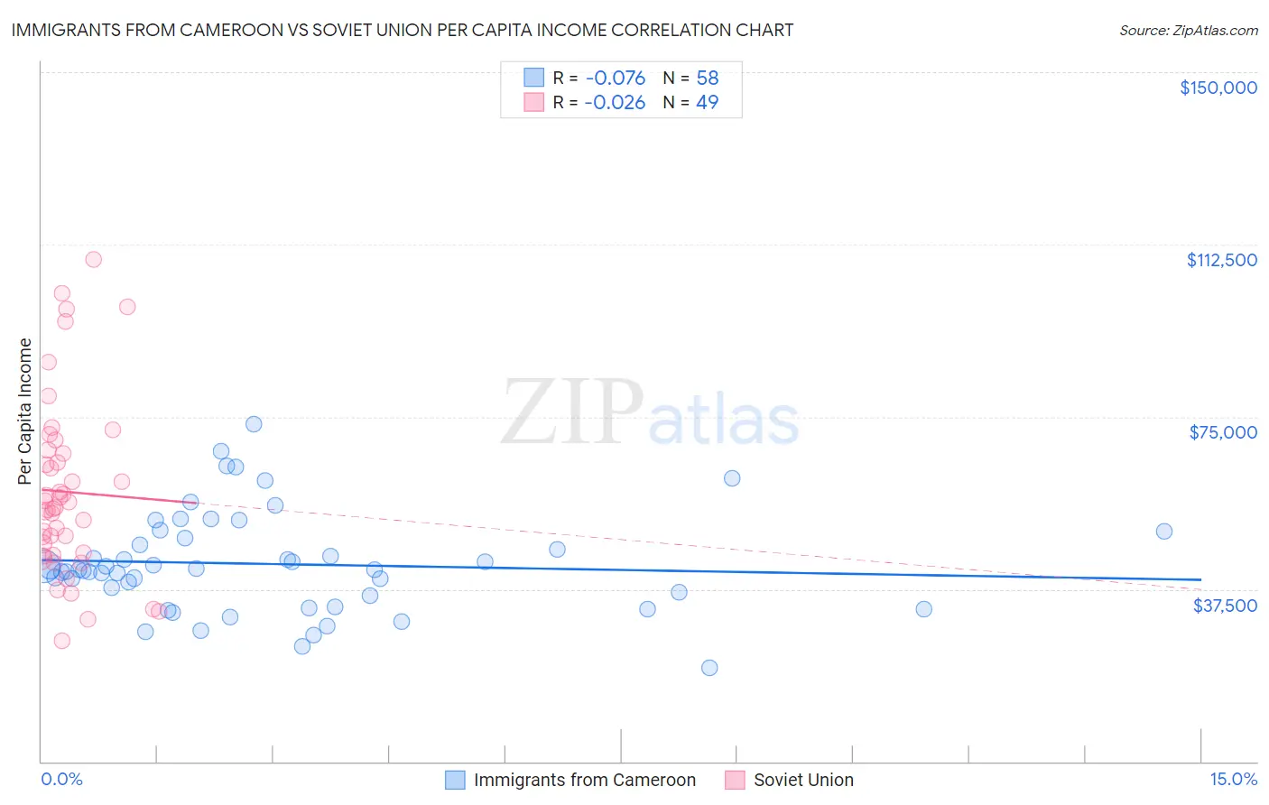 Immigrants from Cameroon vs Soviet Union Per Capita Income