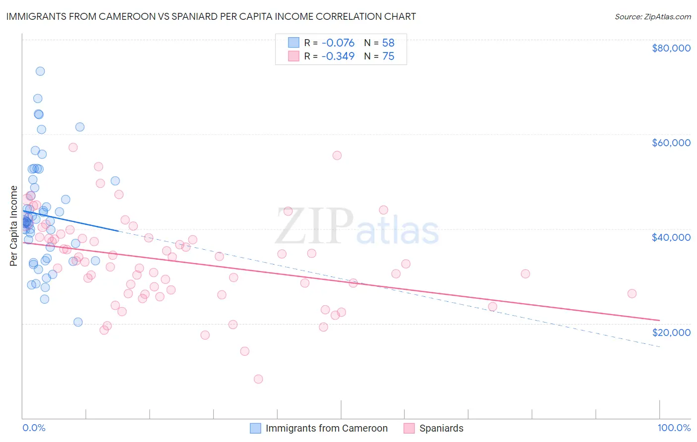 Immigrants from Cameroon vs Spaniard Per Capita Income