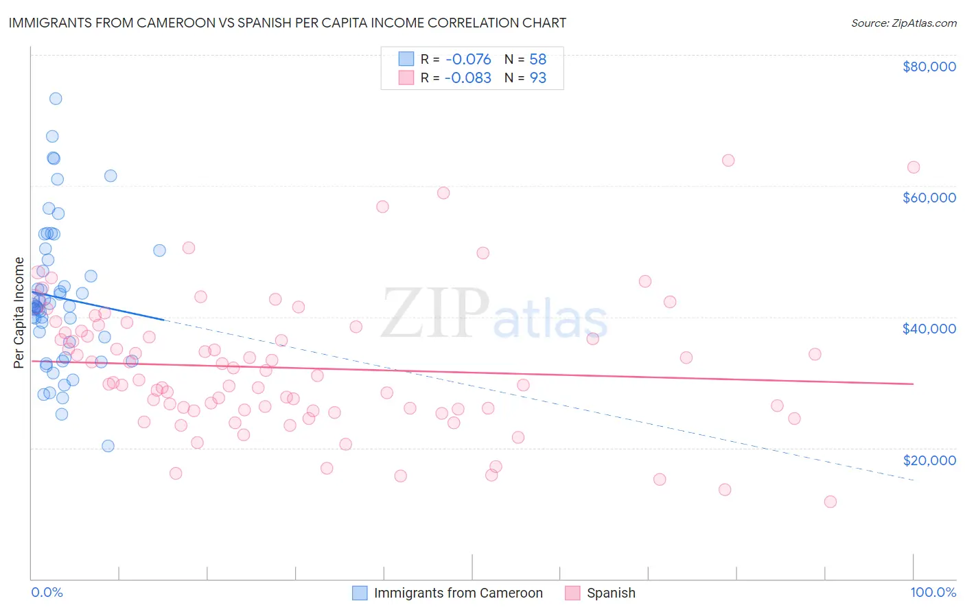 Immigrants from Cameroon vs Spanish Per Capita Income