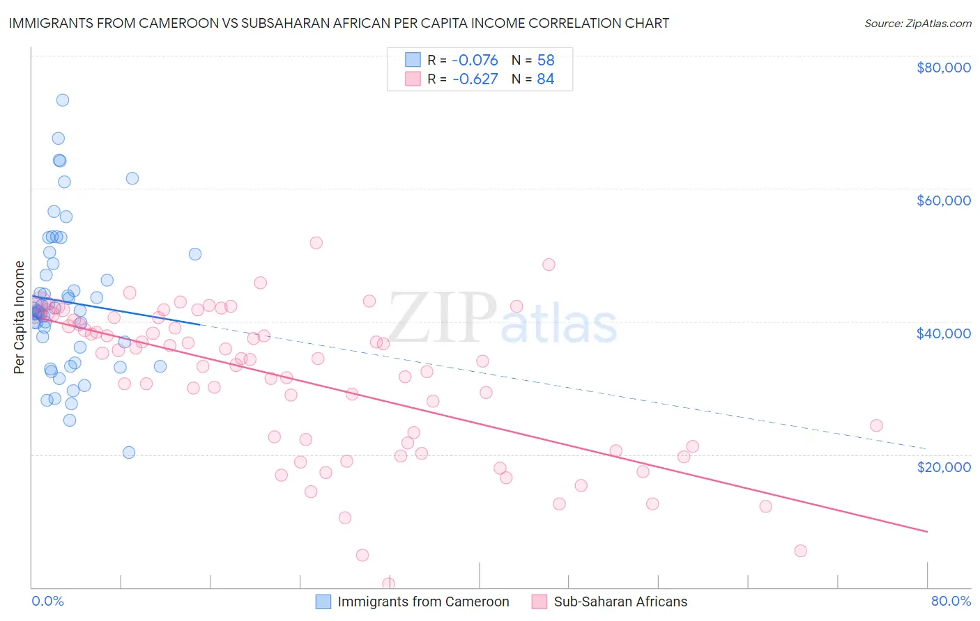 Immigrants from Cameroon vs Subsaharan African Per Capita Income