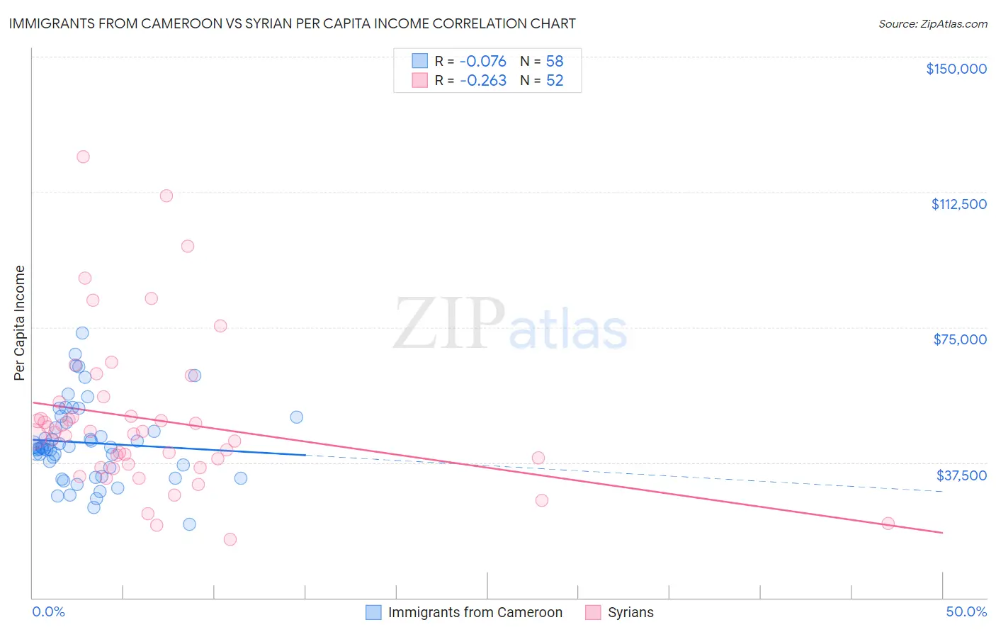 Immigrants from Cameroon vs Syrian Per Capita Income