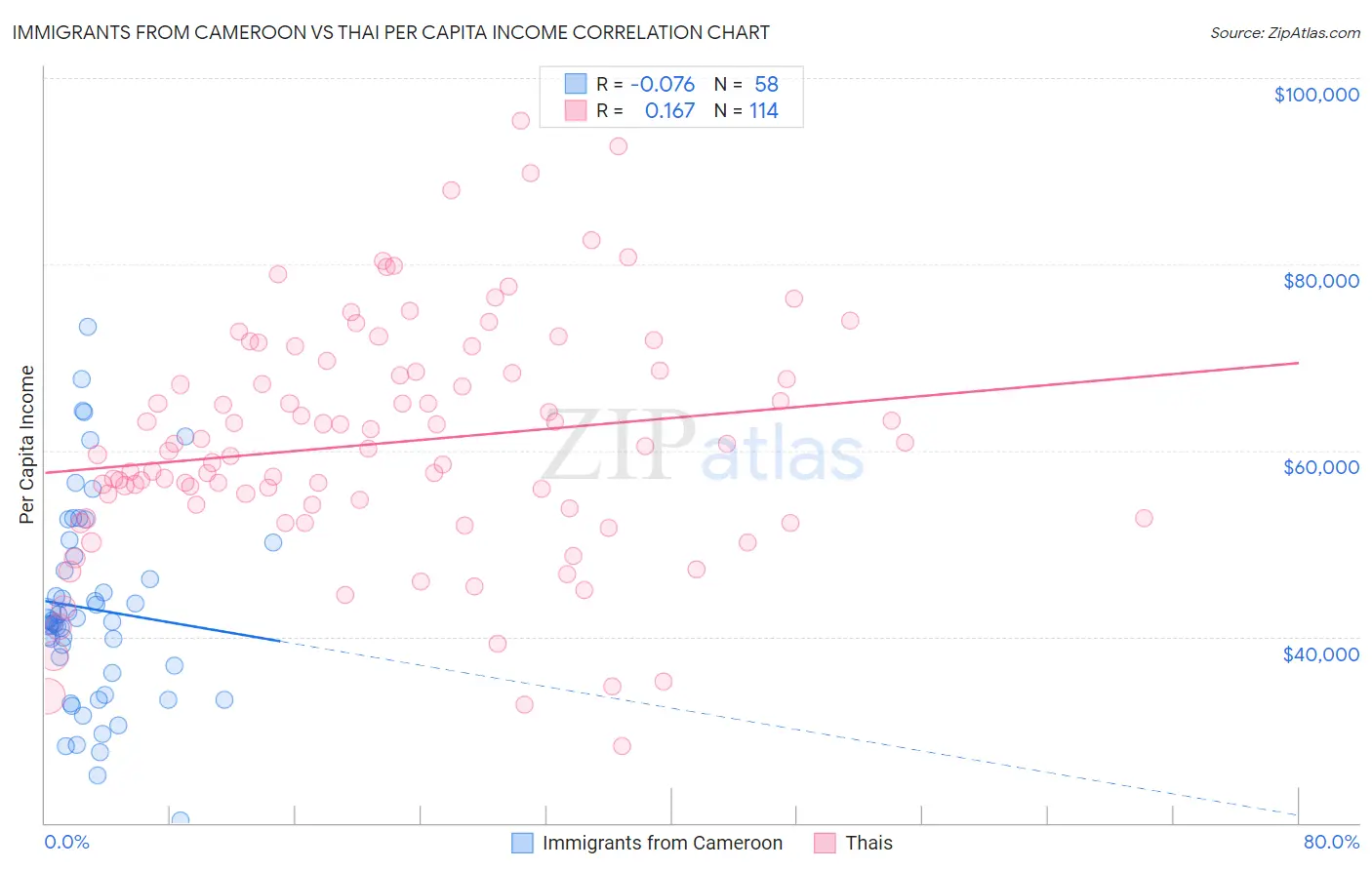 Immigrants from Cameroon vs Thai Per Capita Income