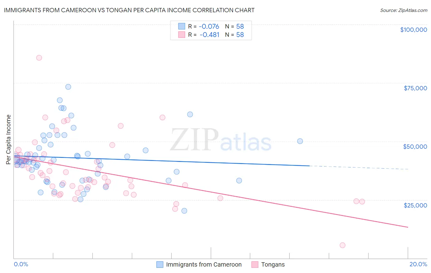 Immigrants from Cameroon vs Tongan Per Capita Income