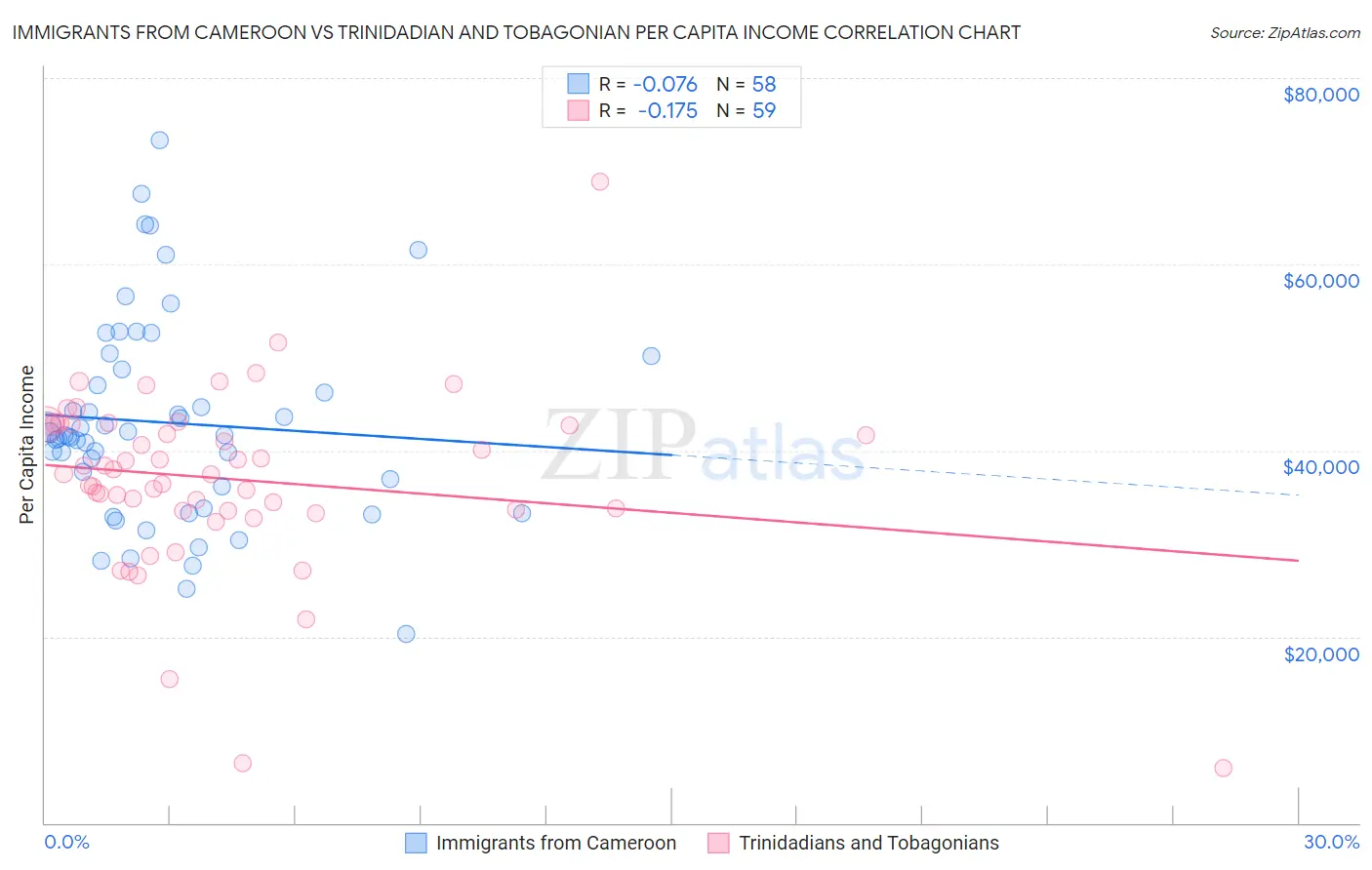 Immigrants from Cameroon vs Trinidadian and Tobagonian Per Capita Income