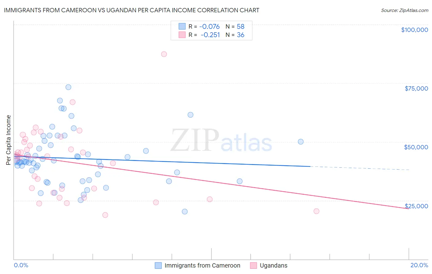 Immigrants from Cameroon vs Ugandan Per Capita Income