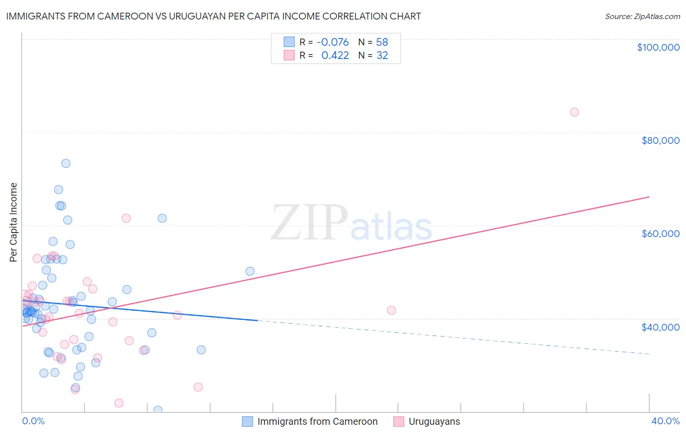Immigrants from Cameroon vs Uruguayan Per Capita Income