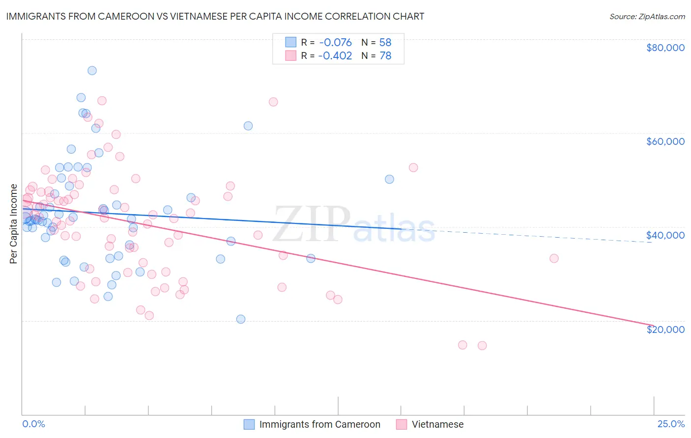 Immigrants from Cameroon vs Vietnamese Per Capita Income