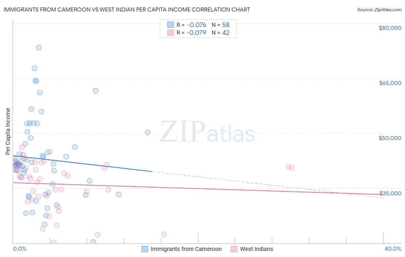Immigrants from Cameroon vs West Indian Per Capita Income