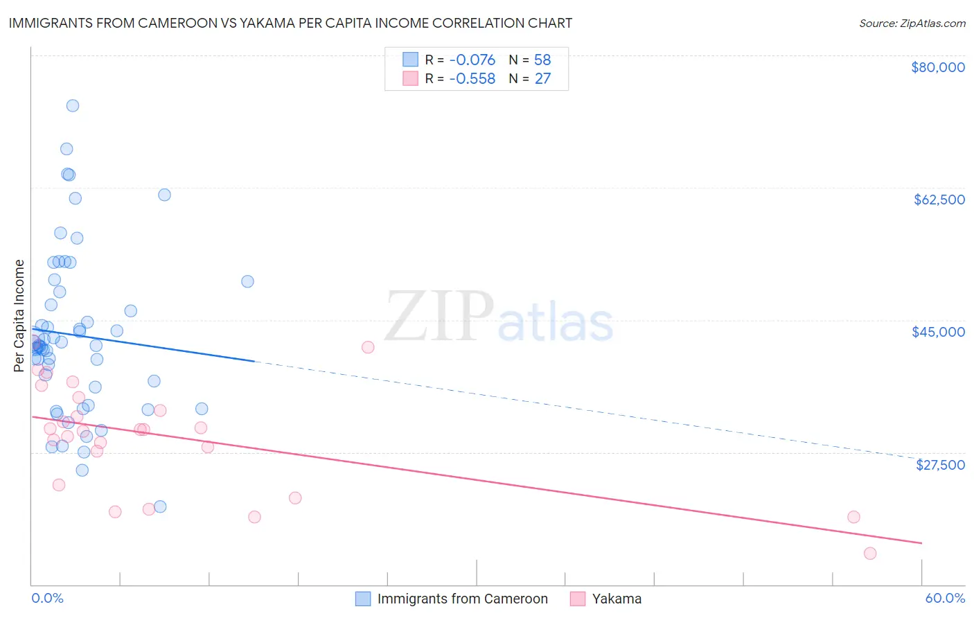 Immigrants from Cameroon vs Yakama Per Capita Income