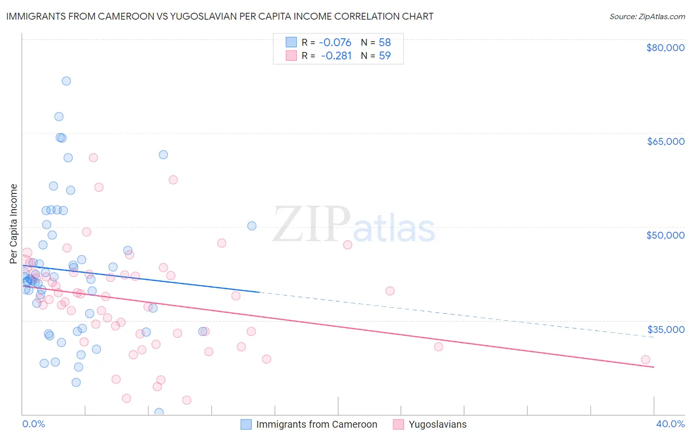 Immigrants from Cameroon vs Yugoslavian Per Capita Income