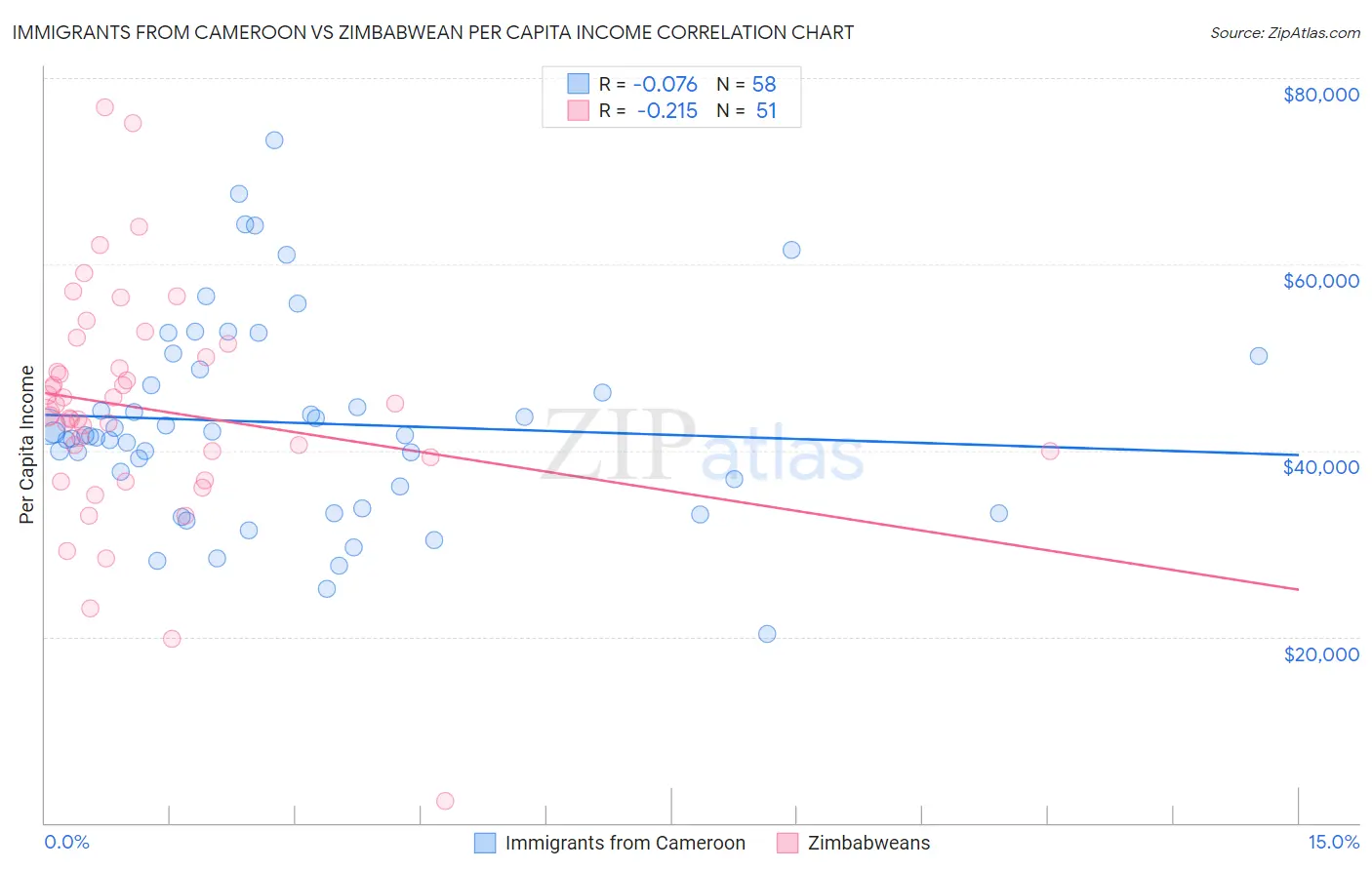Immigrants from Cameroon vs Zimbabwean Per Capita Income