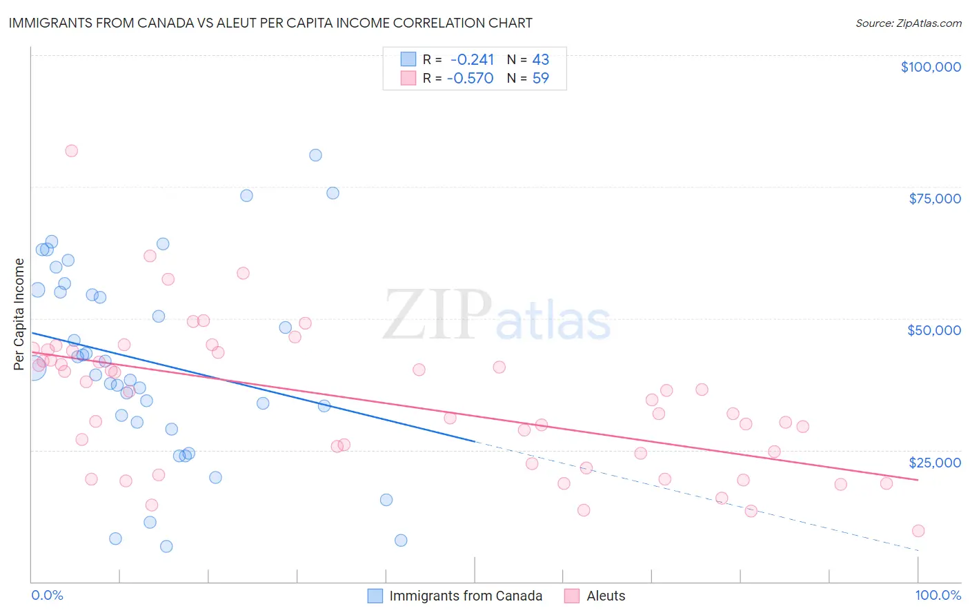 Immigrants from Canada vs Aleut Per Capita Income