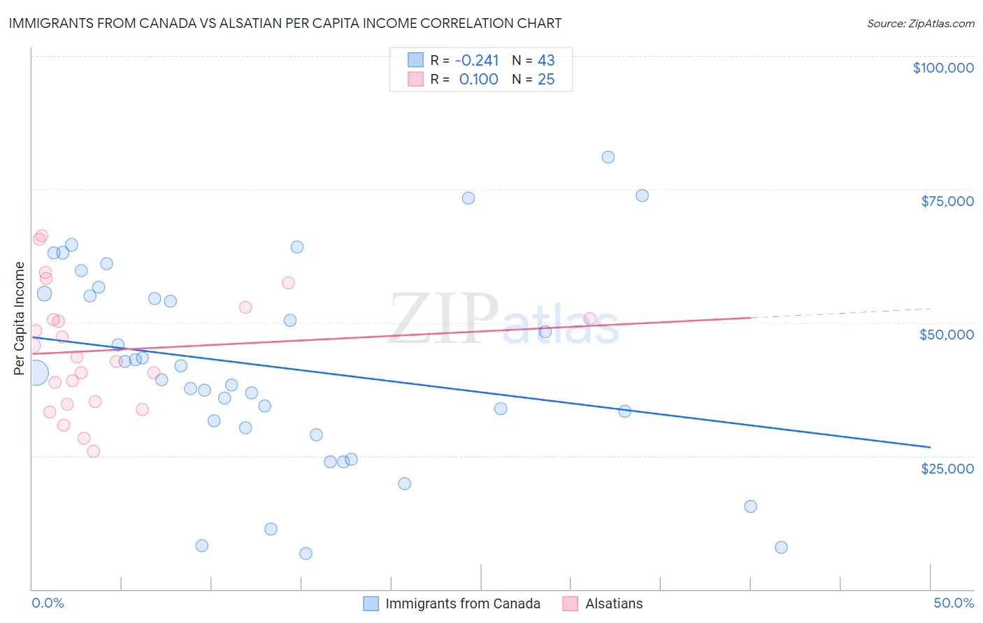 Immigrants from Canada vs Alsatian Per Capita Income