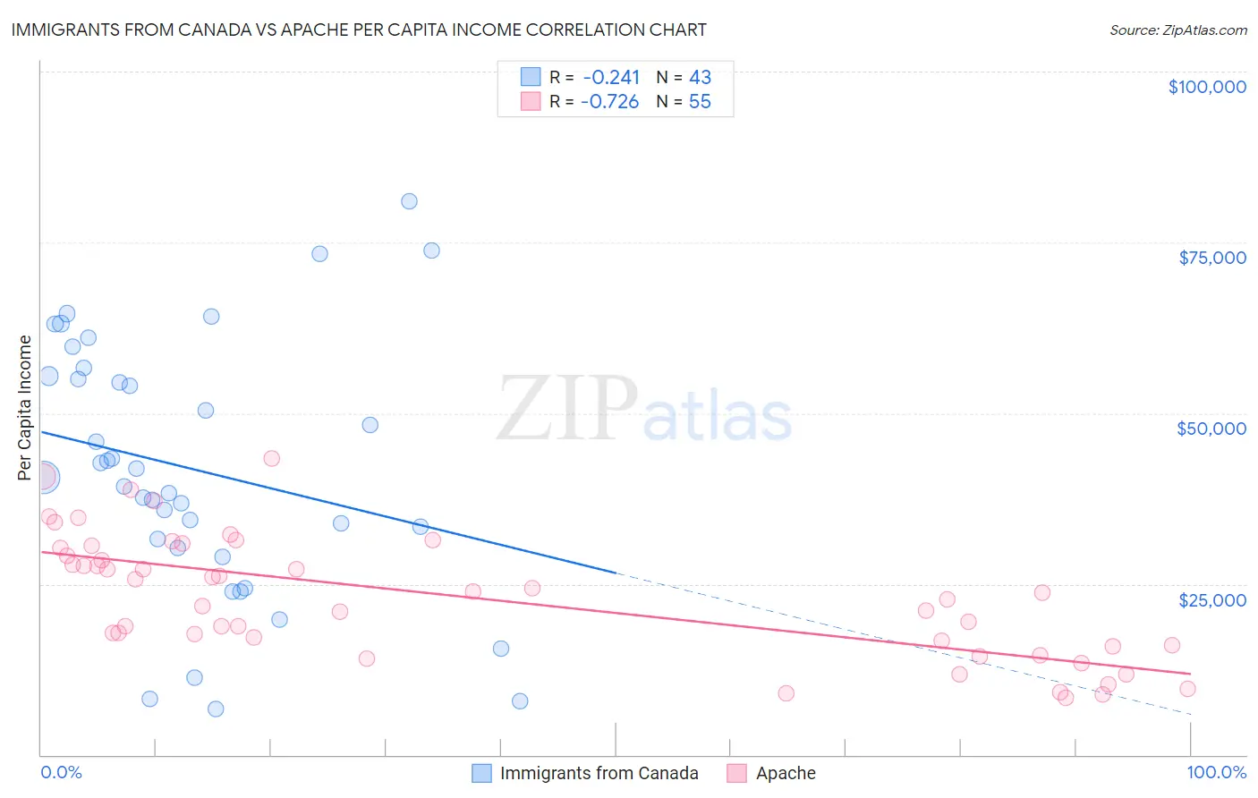 Immigrants from Canada vs Apache Per Capita Income
