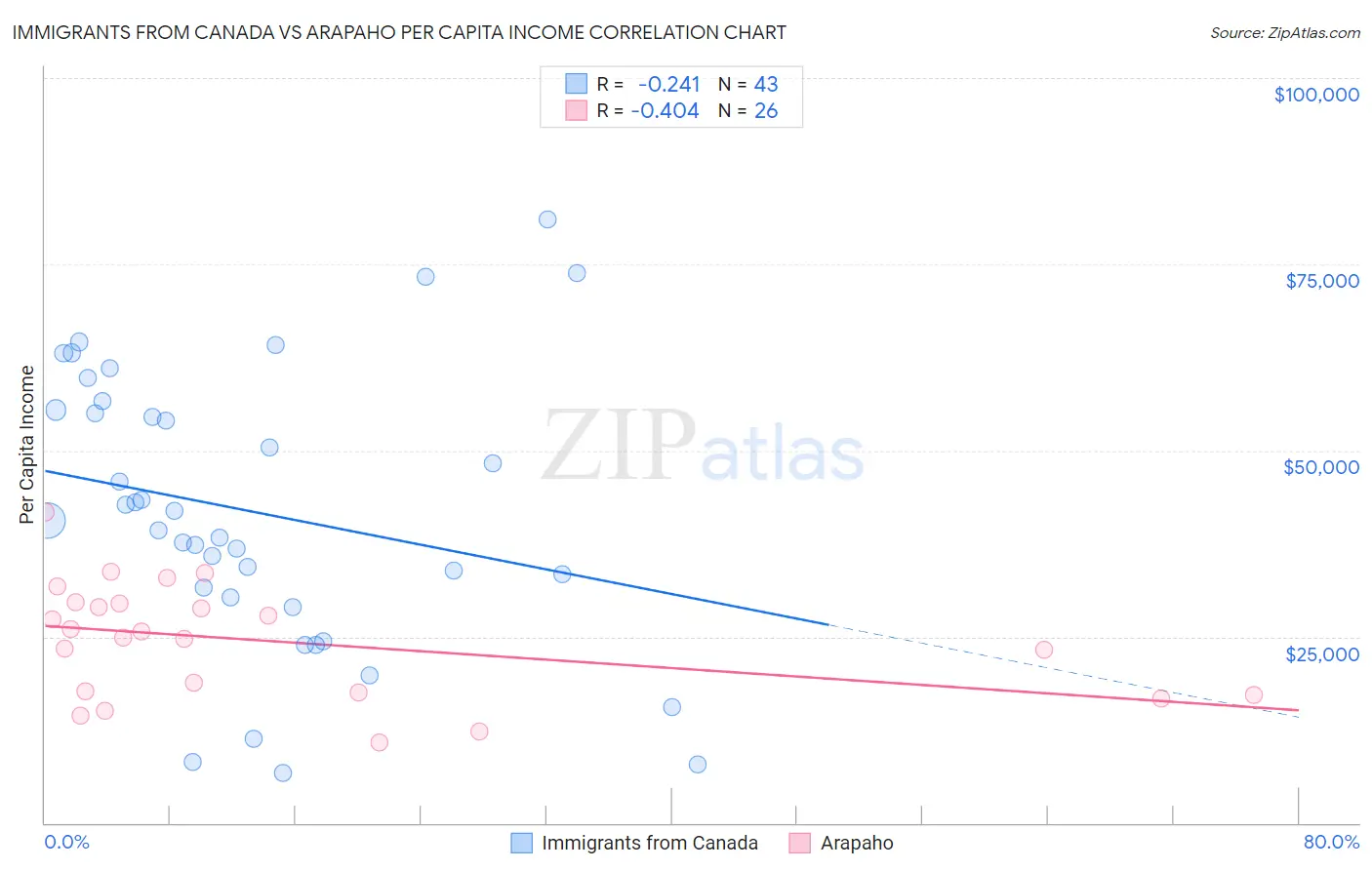 Immigrants from Canada vs Arapaho Per Capita Income