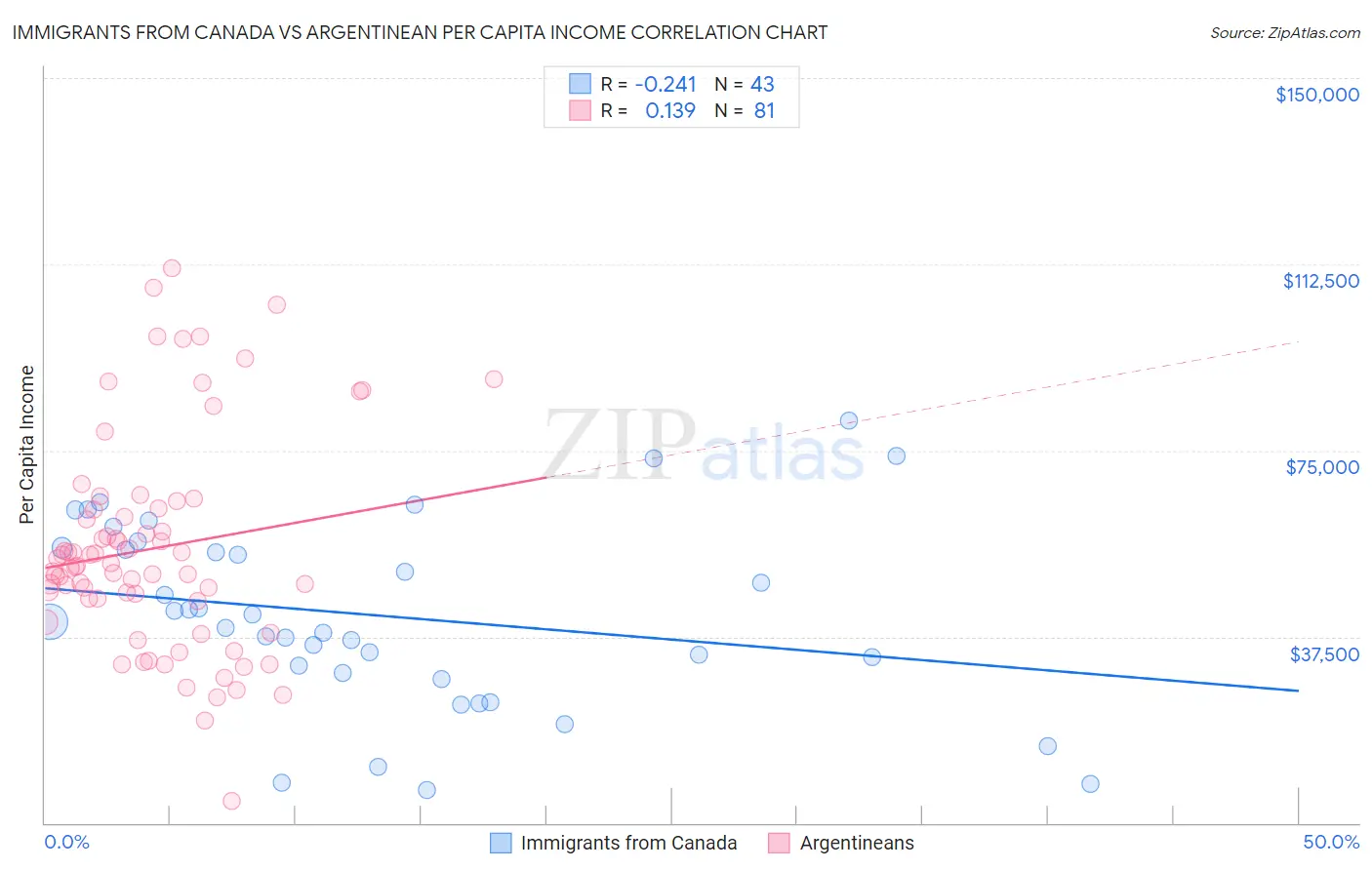 Immigrants from Canada vs Argentinean Per Capita Income