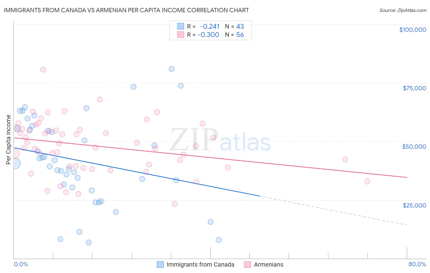 Immigrants from Canada vs Armenian Per Capita Income