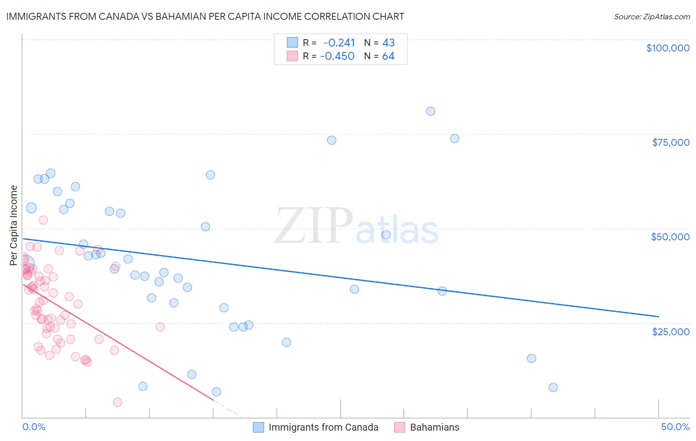 Immigrants from Canada vs Bahamian Per Capita Income