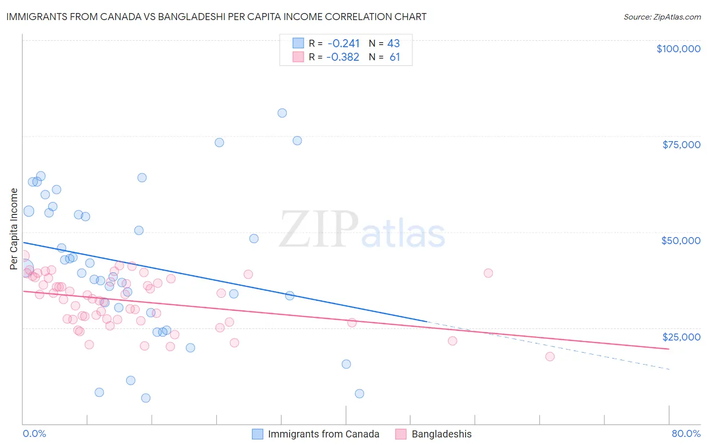 Immigrants from Canada vs Bangladeshi Per Capita Income