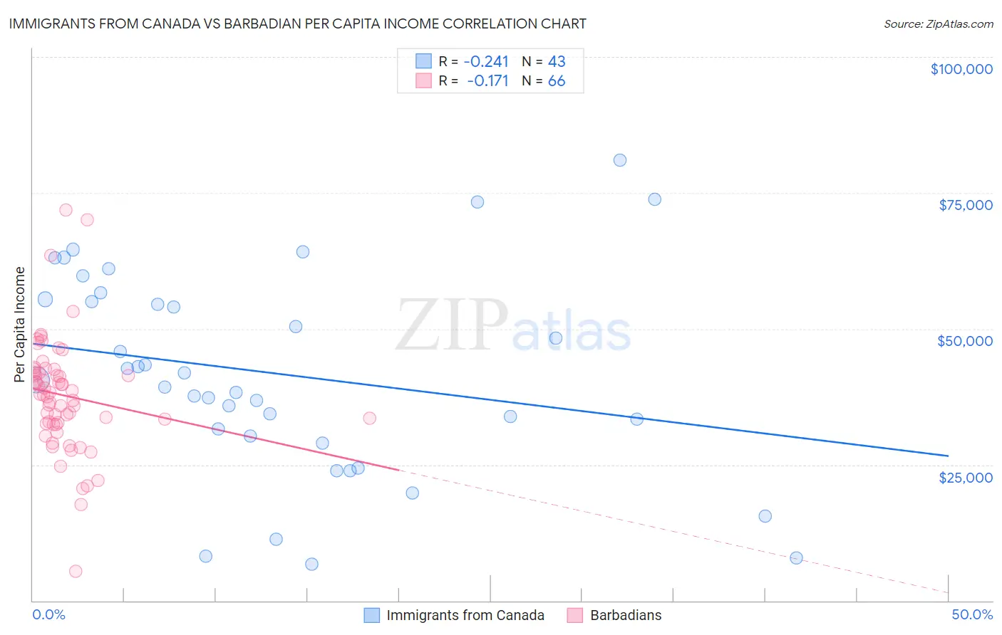 Immigrants from Canada vs Barbadian Per Capita Income