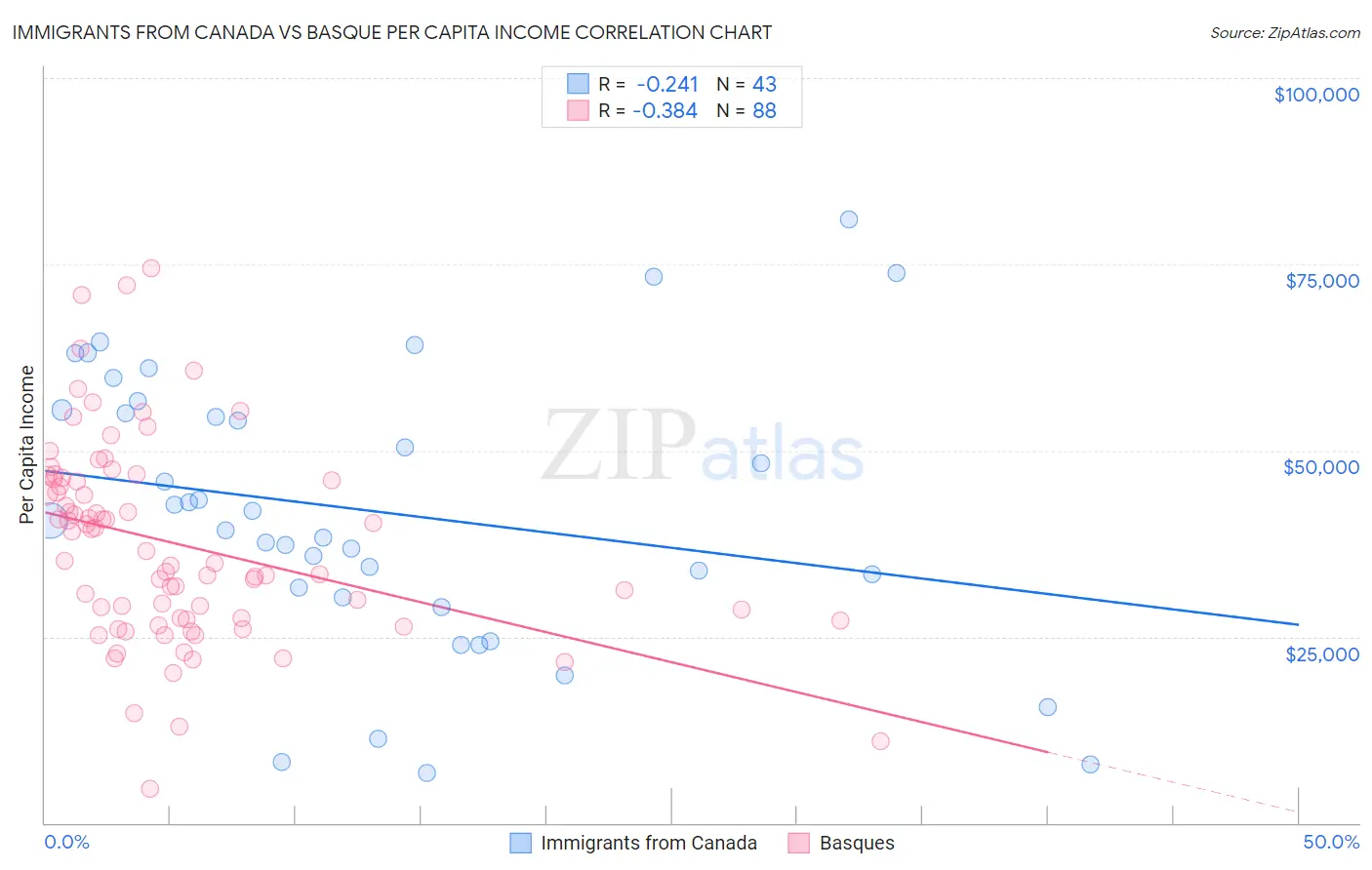Immigrants from Canada vs Basque Per Capita Income