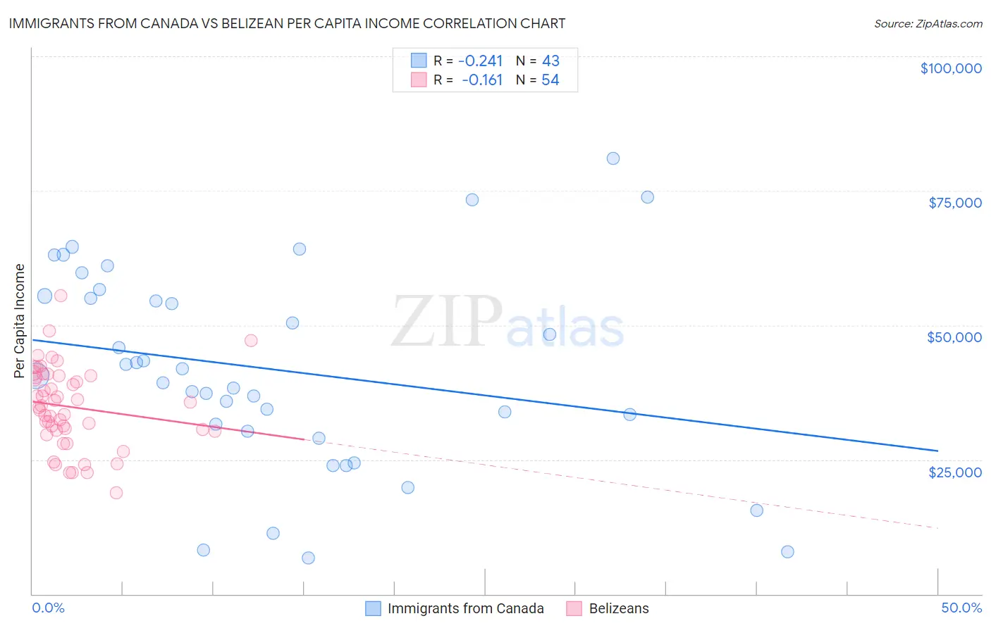 Immigrants from Canada vs Belizean Per Capita Income