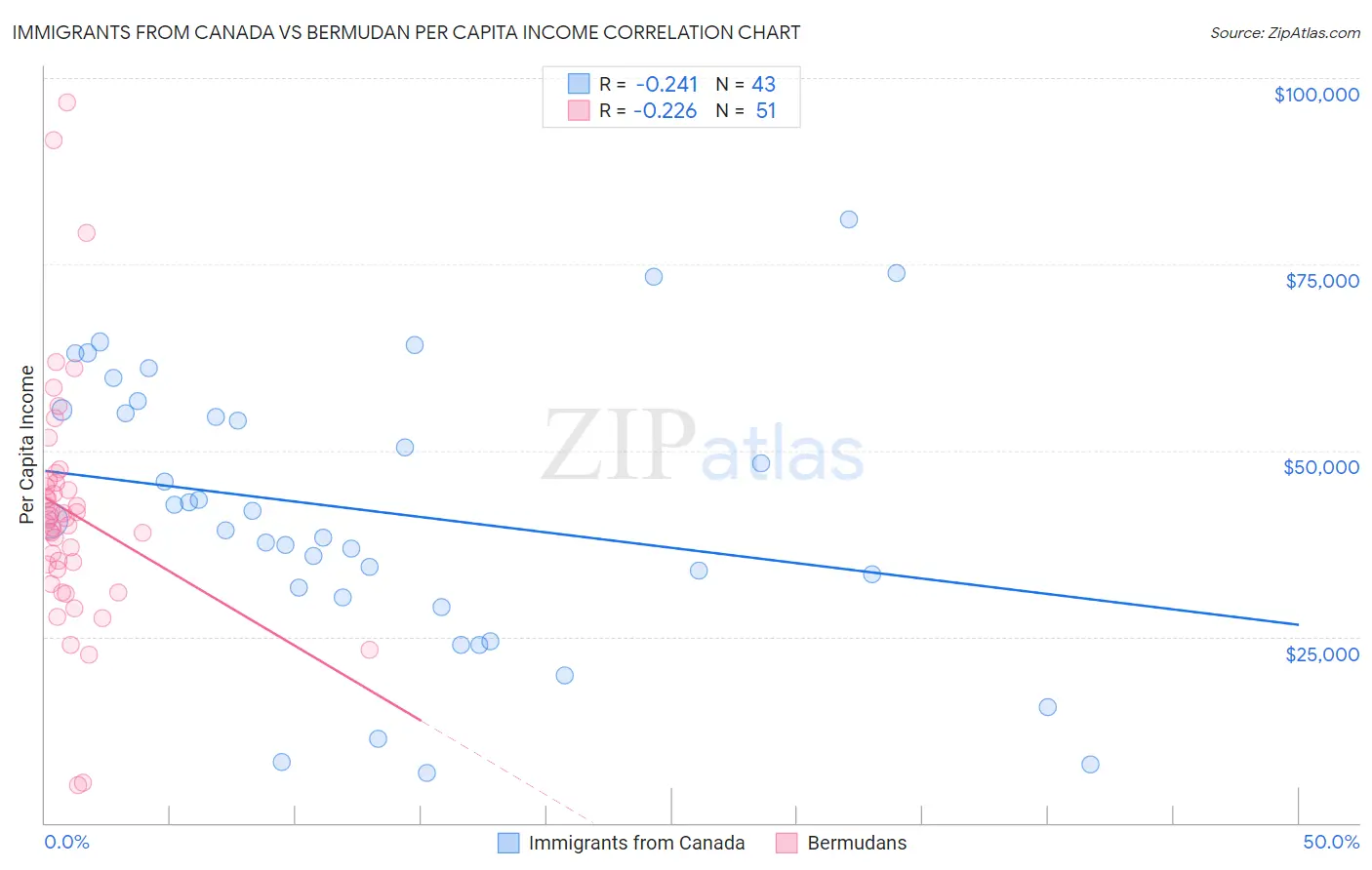Immigrants from Canada vs Bermudan Per Capita Income