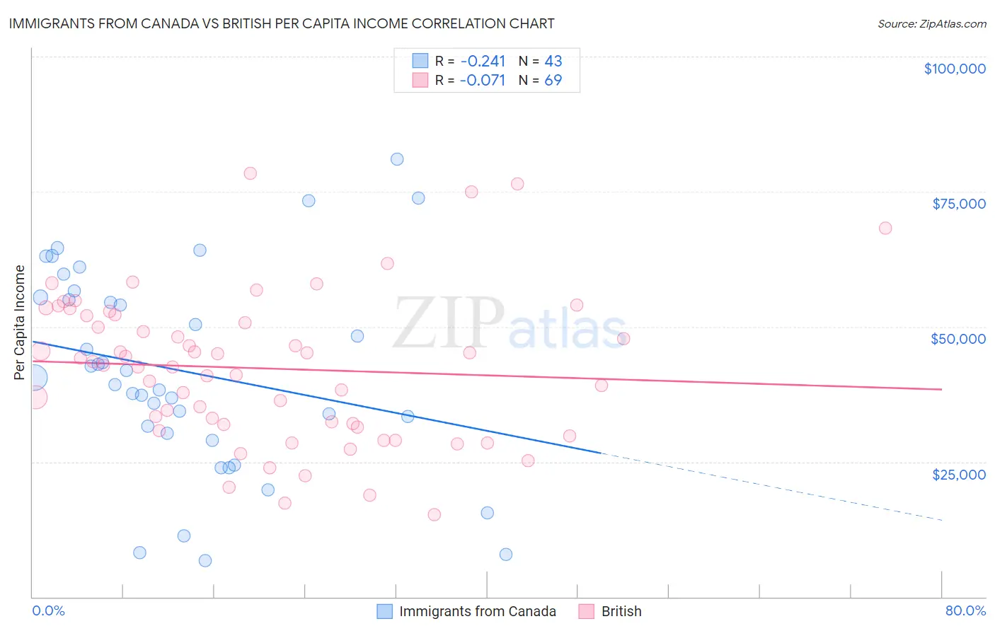 Immigrants from Canada vs British Per Capita Income