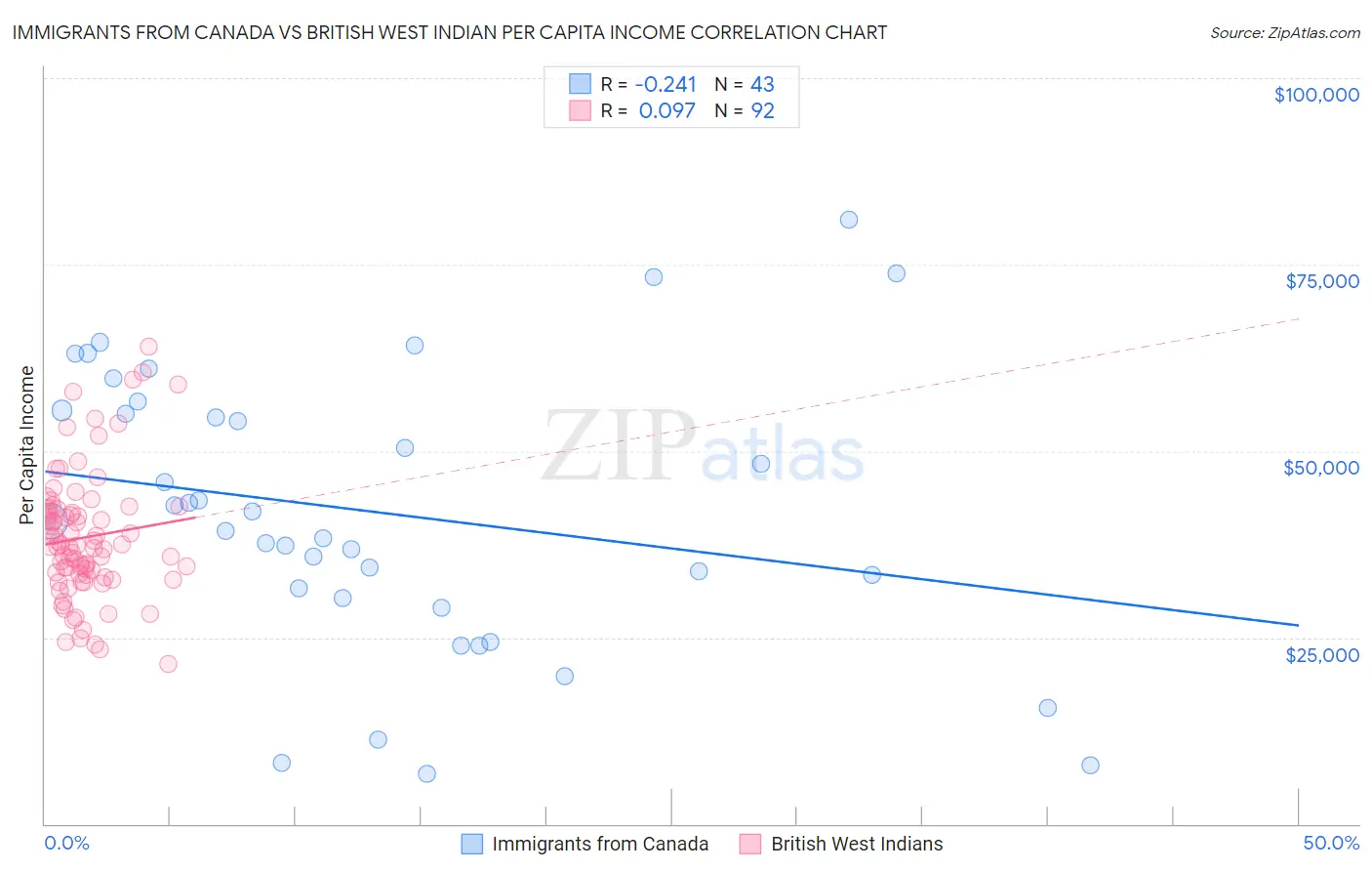 Immigrants from Canada vs British West Indian Per Capita Income