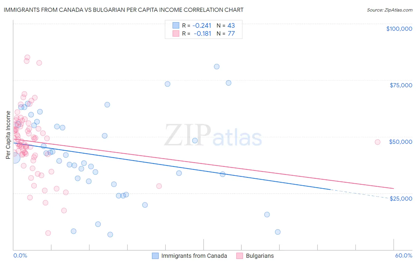 Immigrants from Canada vs Bulgarian Per Capita Income