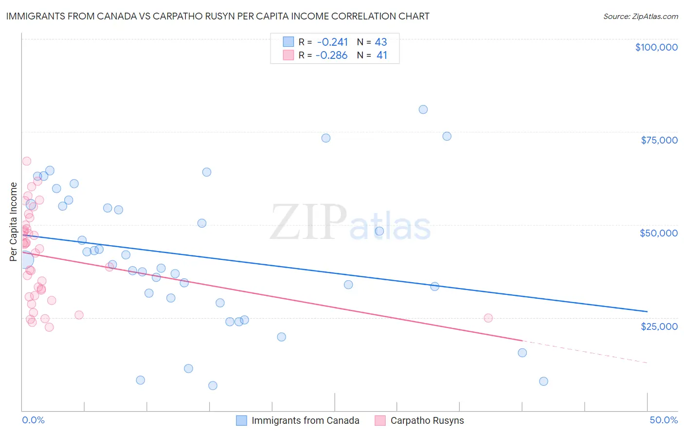 Immigrants from Canada vs Carpatho Rusyn Per Capita Income