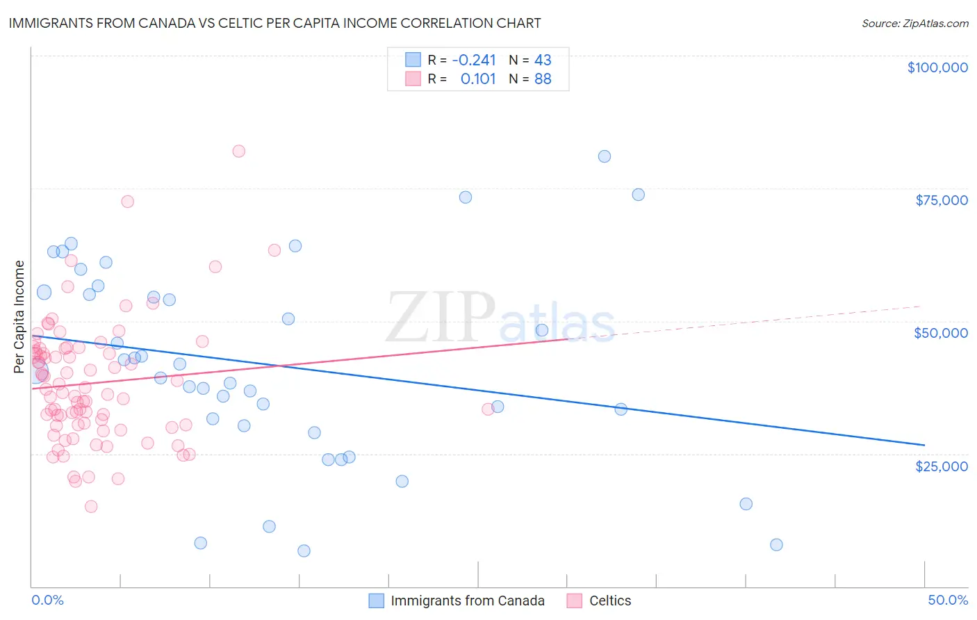 Immigrants from Canada vs Celtic Per Capita Income